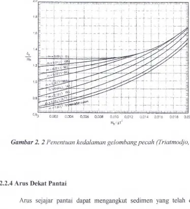 Gambar 2. 2 Penentuan kedalaman gelombangpecah (Triatmod.jo, 1999) 