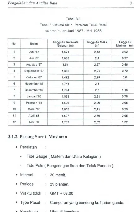 Tabel 3.1 Tabel Fluktuasi Air di Perairan Teluk Ratai 