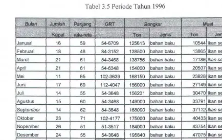 Tabel 3.5 Periode Tahun 1996 
