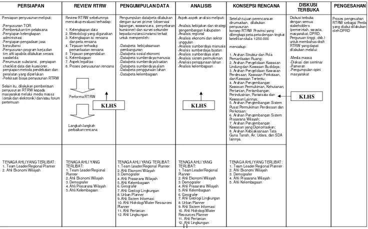 Tabel 2.1. Proses penyusunan Rencana tata Ruang Wilayah Provinsi berdasarkan Keputusan Menteri Kimpraswil No