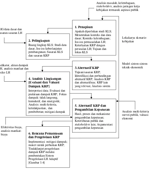 Gambar 3.1 .  Kerangka kerja dan metodologi KLHS (adaptasi dari Therivel dan Brown, 1999; ODPM, 