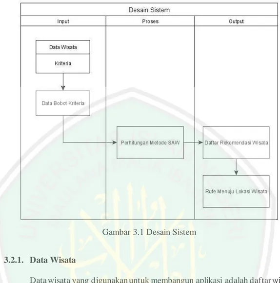Gambar 3.1 Desain Sistem