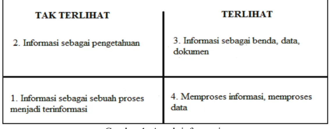Gambar 1. Aspek informasi 