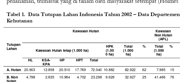 Tabel 1.  Data Tutupan Lahan Indonesia Tahun 2002 – Data Departemen Kehutanan 