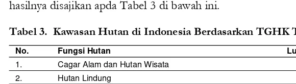 Tabel 3.  Kawasan Hutan di Indonesia Berdasarkan TGHK Tahun 1994 