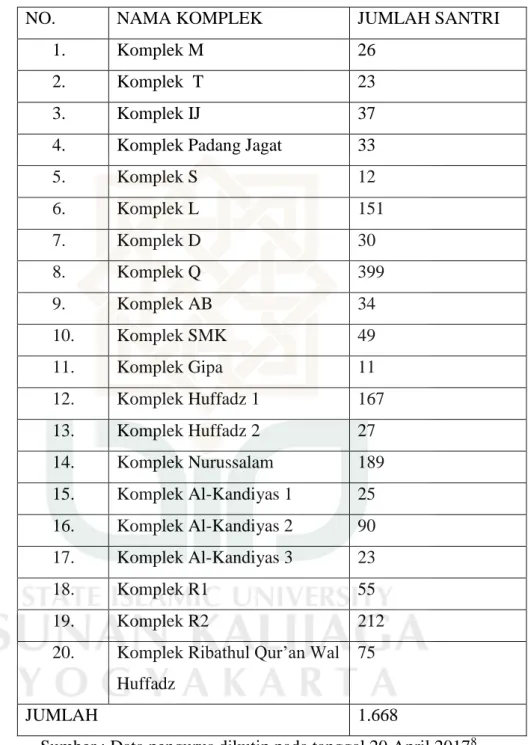 Table : 1.  Jumlah Santri PP Al-Munawwir 2016 