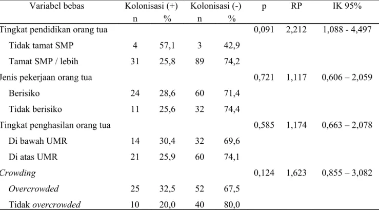 Tabel 3. Hasil analisis bivariat mengenai kolonisasi S. aureus