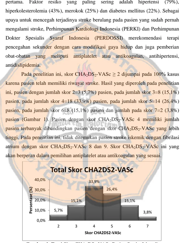 Gambar 1. Total Skor CHA 2 DS 2 -VASc Pasien Stroke Iskemik  dengan Fibrilasi Atrium 