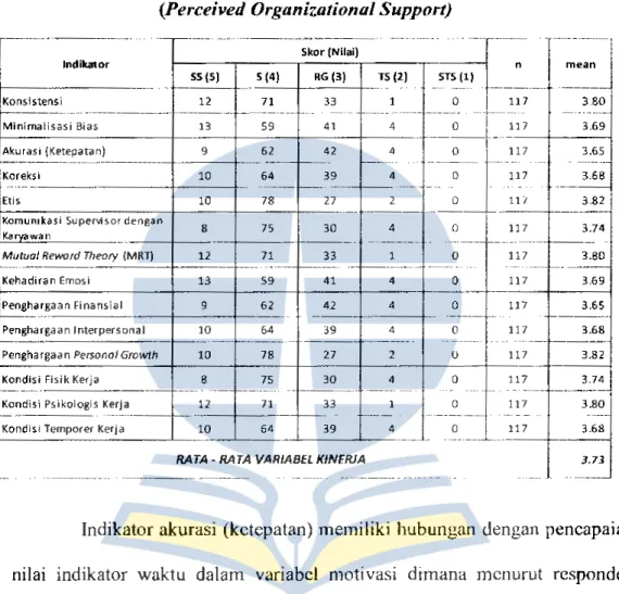 Tabel 4.5 Distribusi Frekuensi Variabel POS  (Perceived Organizational Support) 