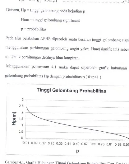 Gambar 4.1. Grafik Hubungan Tinggi Gelombang Probabilitas Dan Probabilitas 