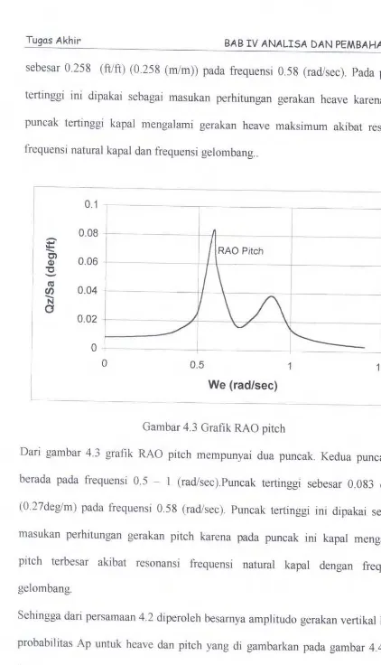 Gambar 4.3 Grafik RAO pitch 