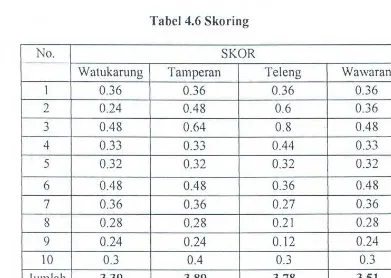 Tabel 4.6 Skoring 
