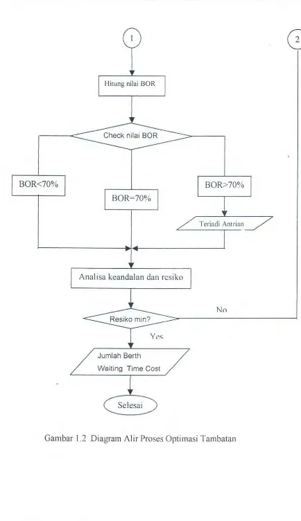 Gambar 1.2 Diagram Alir Proses Optimasi Tambatan 