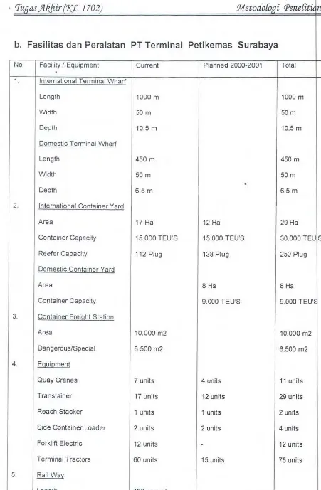 Tabel 3.1 Fasilitas dan Peralatan PT Terminal Petikemas Surabaya [PT TPS] 