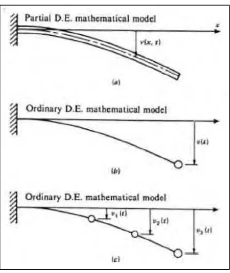Gambar 2.5 Model SDOF dan MDOF (Sumber: Budio, 2012) 