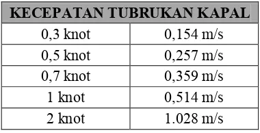 Tabel 4.5 Variasi Kecepatan Tubrukan Kapal 