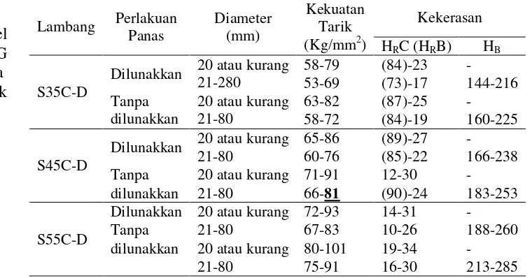 Tabel Lambang Panas (mm) Tarik L.5.3. (Kg/mm2) HC (HB) H 