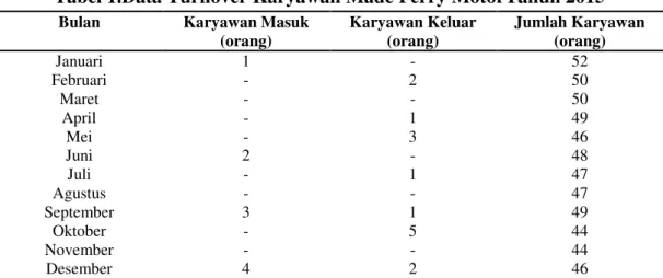 Tabel 1 menunjukkan bahwa pada tahun 2015, terdapat turnover karyawan  tetap  pada  Made  Ferry  Motor  Denpasar