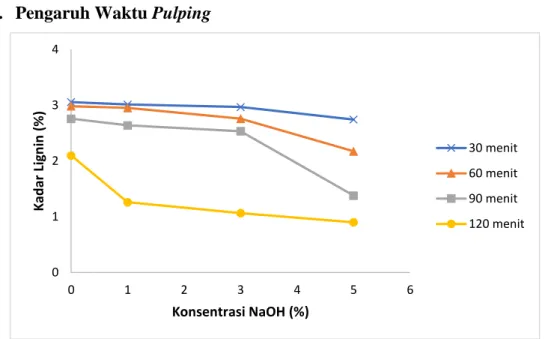 Gambar 2. Pengaruh konsentrasi NaOH terhadap penurunan kadar lignin  jerami padi 
