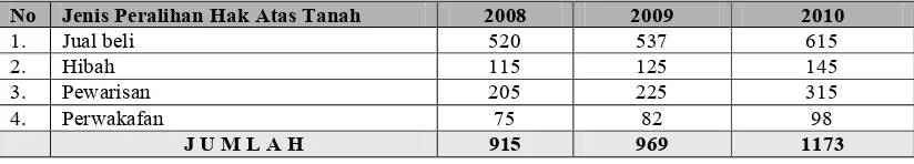 Tabel 1Pendaftaran Tanah Melalui Peralihan Hak Atas Tanah Tahun 2008 – 2010