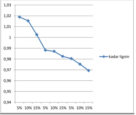 Gambar 2. Hubungan antara Konsentrasi etanol vs Kadar Lignin  (Temperature 180 W) 0,85 0,9 0,95 1 1,05 1,1 1,15  5%  10% 15%  5%  10% 15%  5%  10% 15%  kadar lignin 0,94 0,95 0,96 0,97 0,98 0,99 1 1,01 1,02 1,03 5%  10% 15%  5%  10% 15%  5%  10% 15%  kadar
