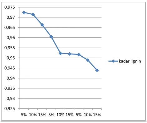 Gambar 3. Hubungan antara Konsentrasi etanol vs Kadar Lignin  (Temperature 300 W) 