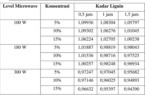 Tabel 1. Hasil Kadar Lignin dengan Proses Organosolv  Level Microwave  Konsentrasi  Kadar Lignin 
