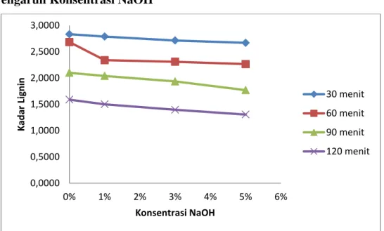 Gambar 2. Hubungan antara konsentrasi NaOH terhadap kadar lignin  Pada  penelitian  yang  telah  dilakukan  berdasarkan  grafik  diatas  didapatkan  bahwa pengaruh konsentrasi NaOH sangat mempengaruhi kandungan lignin  dalam  pulp