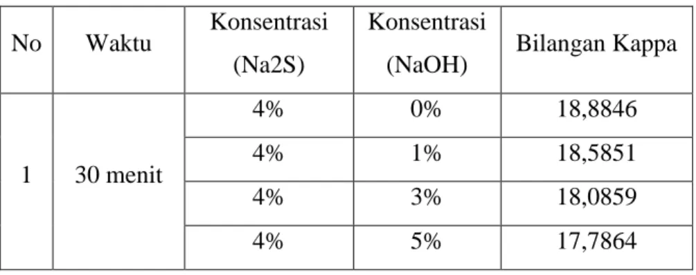 Tabel 1. Hasil Bilangan Kappa  No  Waktu  Konsentrasi 