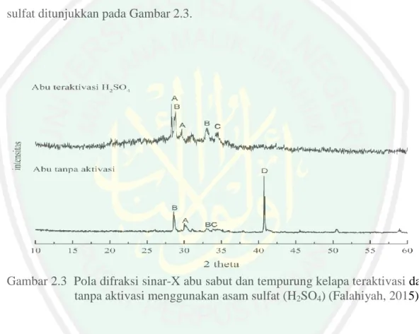 Gambar 2.3  Pola difraksi sinar-X abu sabut dan tempurung kelapa teraktivasi dan  tanpa aktivasi menggunakan asam sulfat (H 2 SO 4 ) (Falahiyah, 2015) 