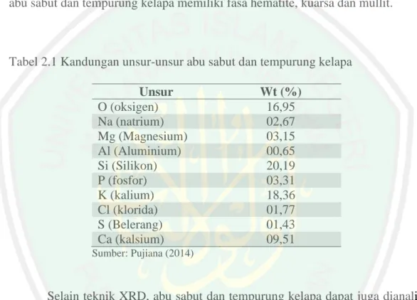 Tabel 2.1 Kandungan unsur-unsur abu sabut dan tempurung kelapa  