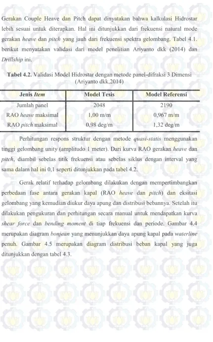 Tabel 4.2. Validasi Model Hidrostar dengan metode panel-difraksi 3 Dimensi 