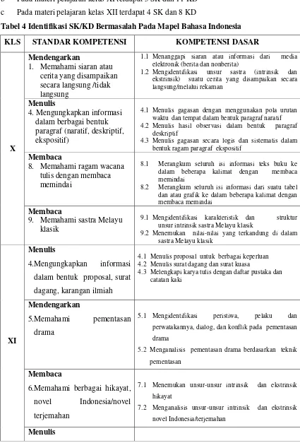 Tabel 4 Identifikasi SK/KD Bermasalah Pada Mapel Bahasa Indonesia 