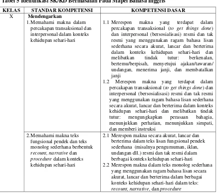 Tabel 5 Identifikasi SK/KD Bermasalah Pada Mapel Bahasa Inggris 