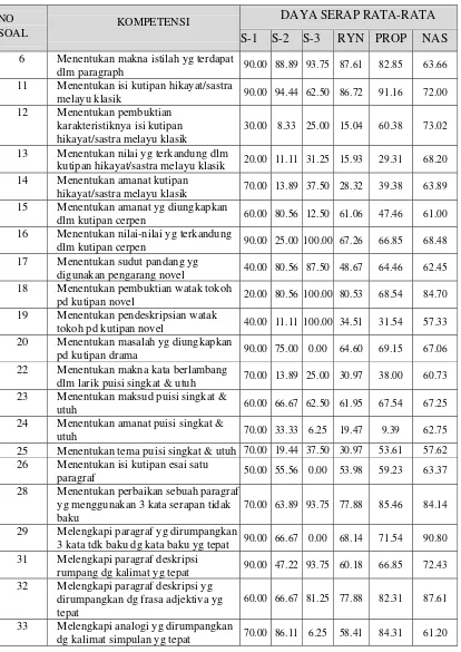 Tabel 16 Analisis Daya Serap Siswa pada Mapel B. Indonesia 