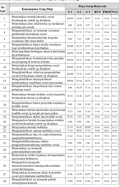 Tabel 23 Analisis Daya Serap Siswa pada Mapel Sosiologi 