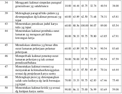 Tabel 17 Analisis Daya Serap Kompetensi Mapel Bahasa Inggris 