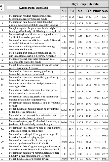 Tabel 19 Analisis Daya Serap Siswa pada Mapel Fisika 