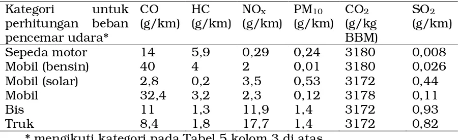 Tabel 8. Faktor emisi gas buang kendaraan untuk kota metropolitan dan kota besar di Indonesia berdasarkan sub-kategori dalam kategori mobil, ditambah dengan kendaraan roda 3 