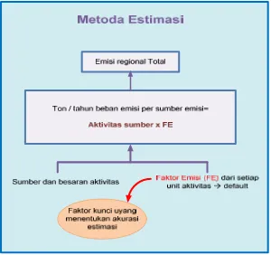 Gambar  1.  Metode estimasi beban emisi 