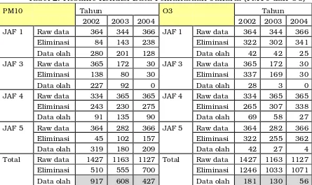 Tabel 3. Resume Kondisi Data Pemantauan Jakarta (NO2) 