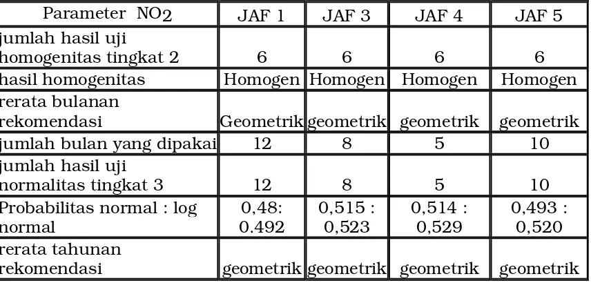 Tabel 8. Pengolahan Data O3 Pemantauan Jakarta 