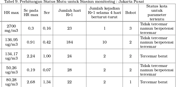 Tabel 9. Perhitungan Status Mutu untuk Stasiun monitoring : Jakarta Pusat 
