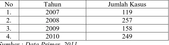 Tabel 1 Jumlah Kasus Per Tahun Yang Ditangani LBH Medan 
