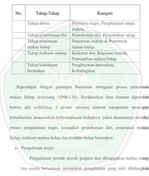 Tabel 4.5Kategorisasi tahap komponen kebermaknaan hidup 