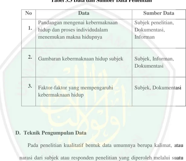Tabel 3.3 Data dan Sumber Data Penelitian 