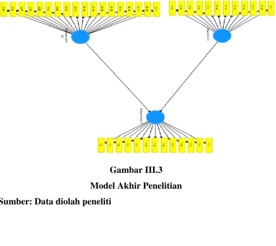 Gambar III.3  Model Akhir Penelitian  Sumber: Data diolah peneliti 