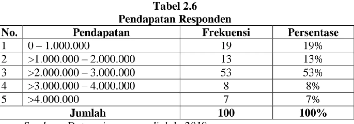Tabel 2.6   Pendapatan Responden
