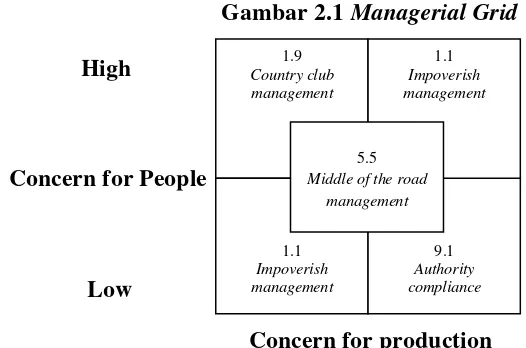 Gambar 2.1 Managerial Grid 