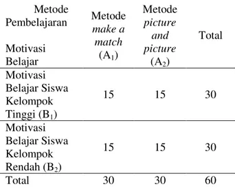 Tabel 1. Rancangan Penelitian                                         Metode Pembelajaran  Motivasi Belajar  Metode make a match  (A 1 )  Metode  picture and picture (A2)  Motivasi Belajar  Siswa Kelompok  Tinggi (B 1 )  A 1 B 1 A 2 B 1 Motivasi Belajar  S